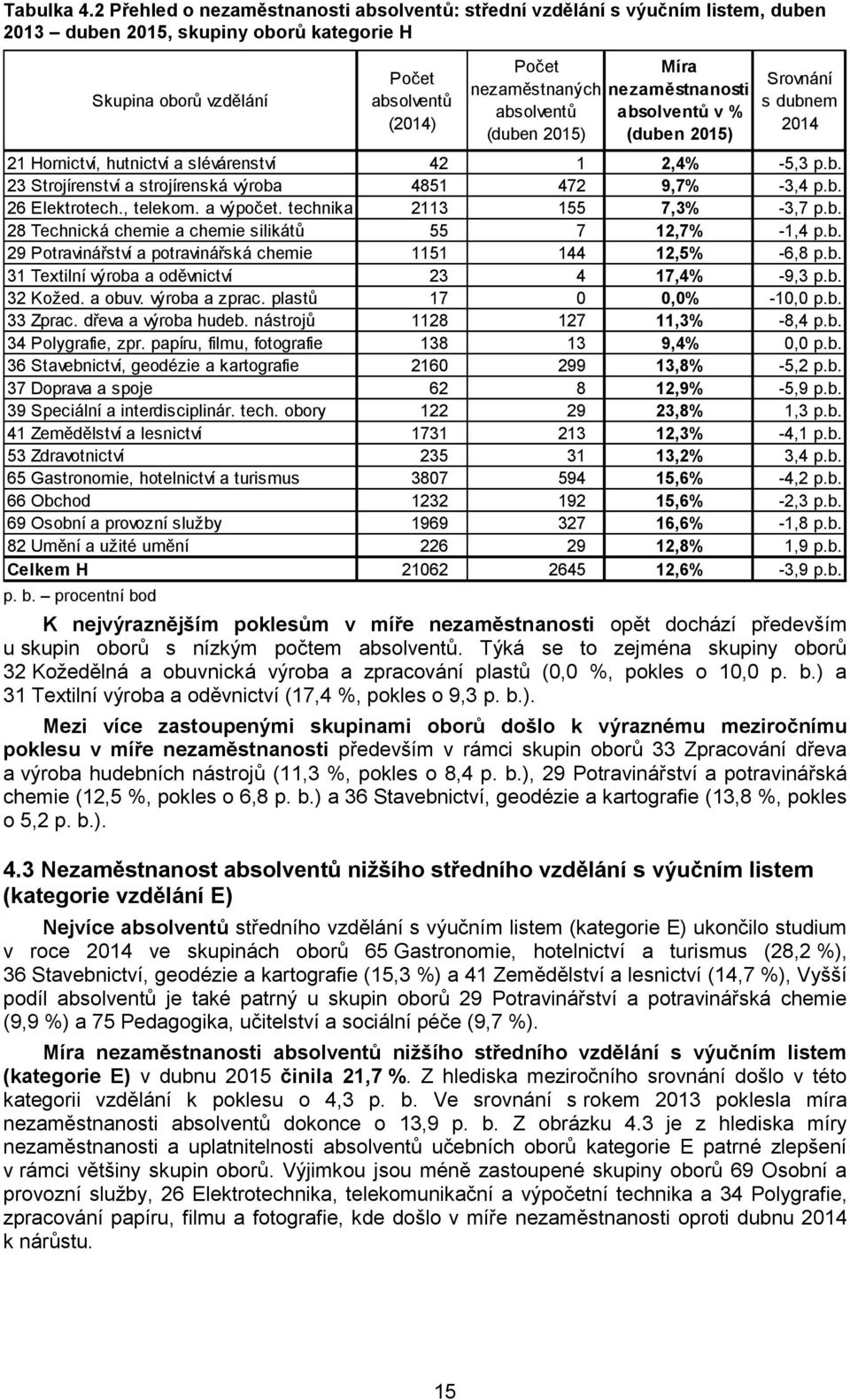 nezaměstnanosti absolventů absolventů v % (duben 2015) (duben 2015) Srovnání s dubnem 2014 21 Hornictví, hutnictví a slévárenství 42 1 2,4% -5,3 p.b. 23 Strojírenství a strojírenská výroba 4851 472 9,7% -3,4 p.