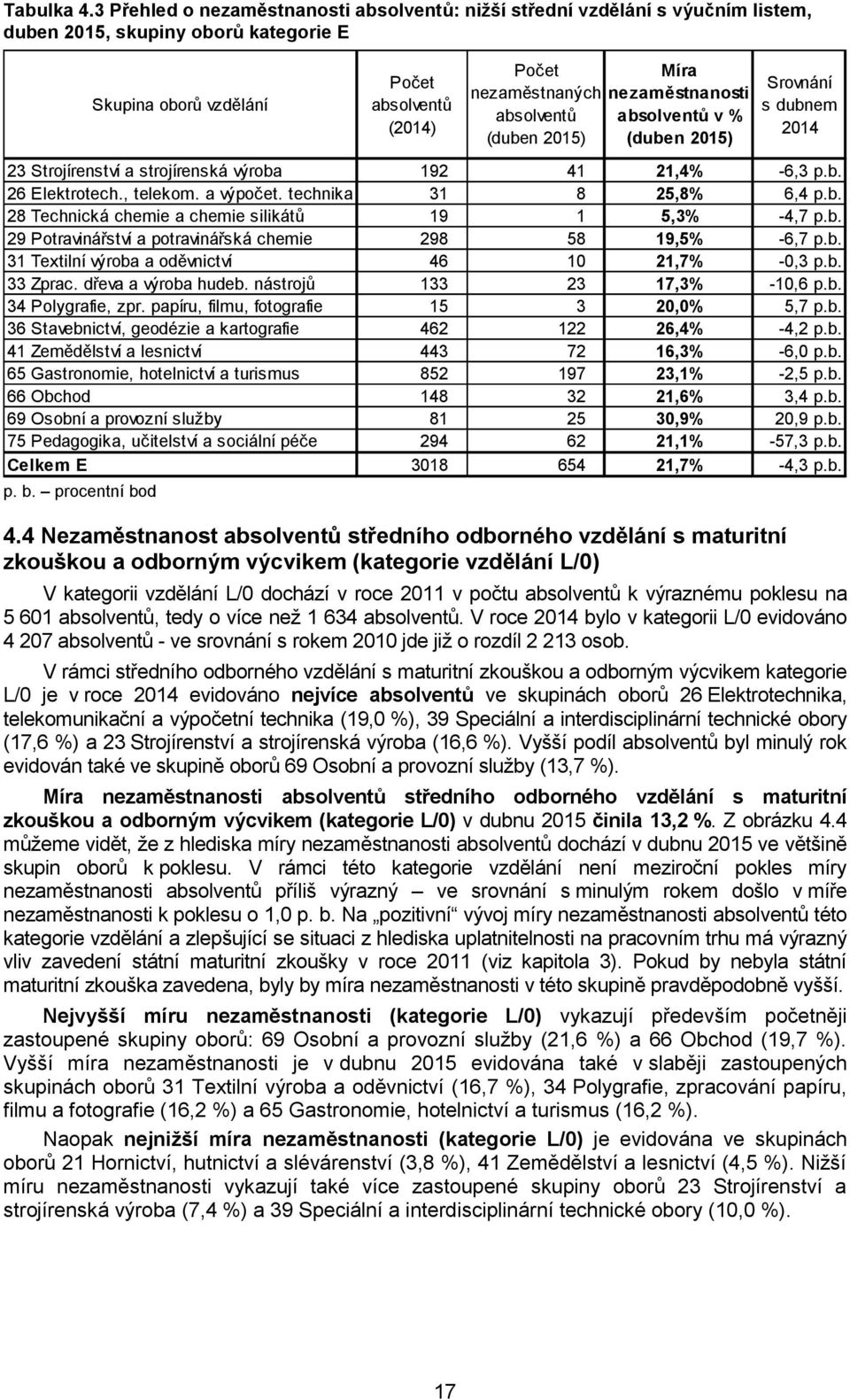 nezaměstnanosti absolventů absolventů v % (duben 2015) (duben 2015) Srovnání s dubnem 2014 23 Strojírenství a strojírenská výroba 192 41 21,4% -6,3 p.b. 26 Elektrotech., telekom. a výpočet.