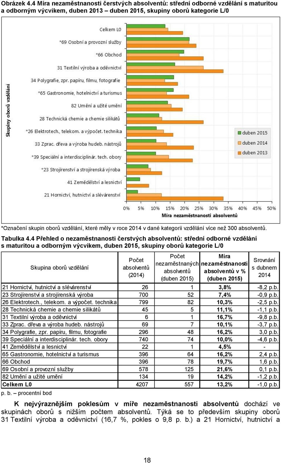 roce 2014 v dané kategorii vzdělání více než 300 absolventů. Tabulka 4.