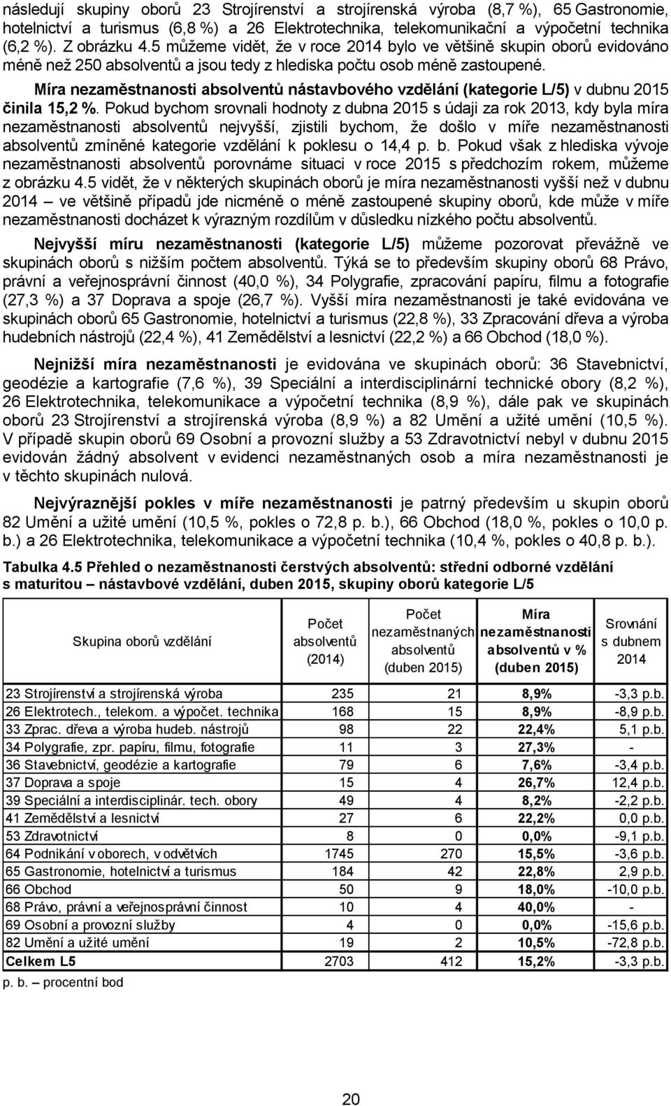 Míra nezaměstnanosti absolventů nástavbového vzdělání (kategorie L/5) v dubnu 2015 činila 15,2 %.