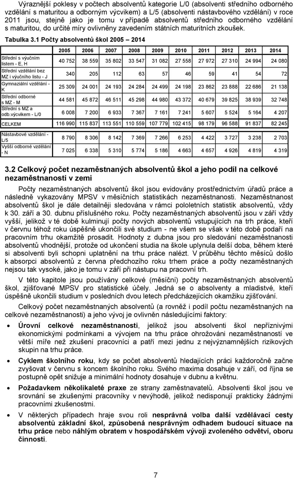 1 Počty absolventů škol 2005 2014 Střední s výučním listem - E, H Střední vzdělání bez MZ i výučního listu - J Gymnaziální vzdělání - K 2005 2006 2007 2008 2009 2010 2011 2012 2013 2014 40 752 38 559