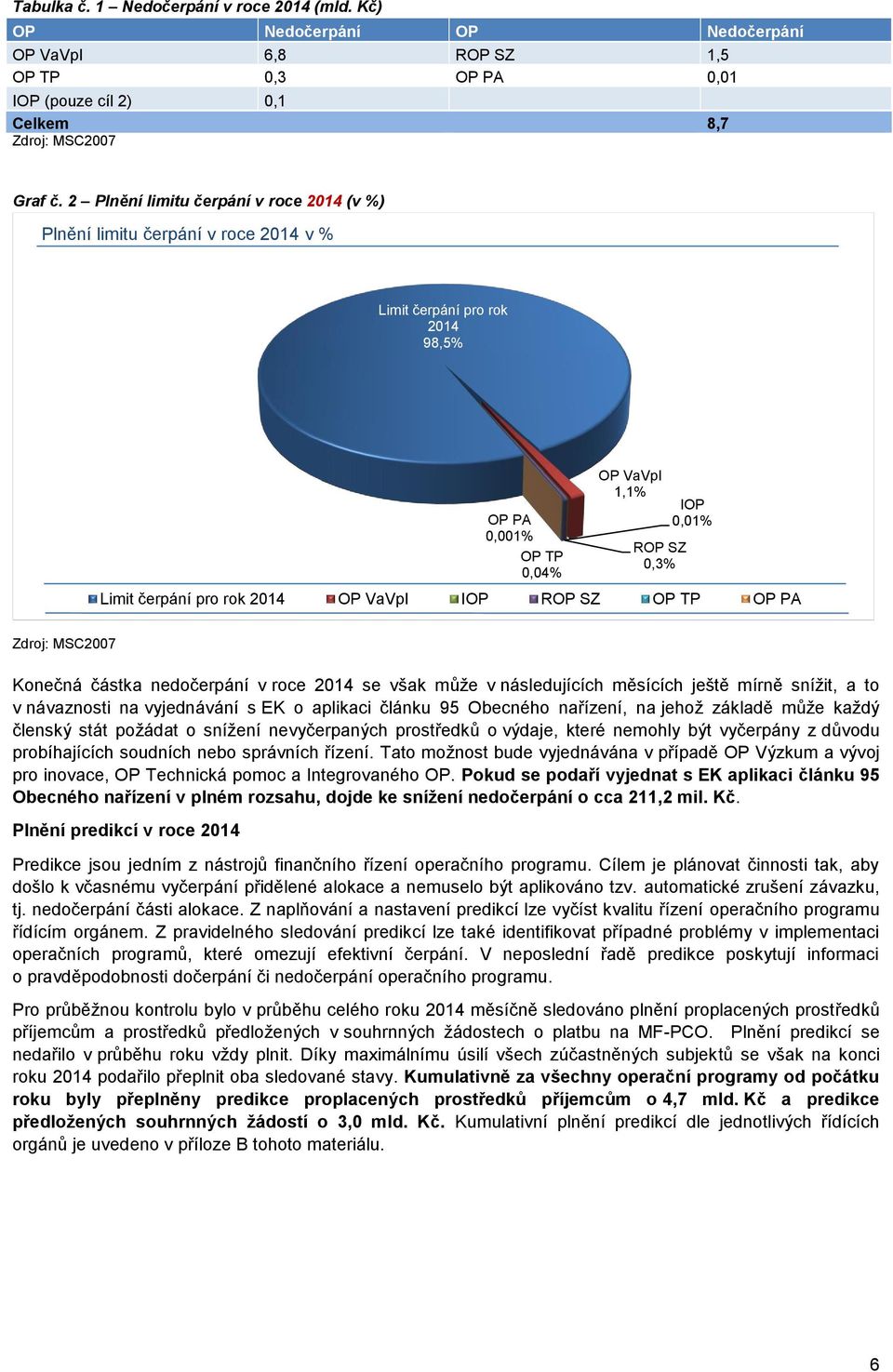 2014 OP VaVpI IOP ROP SZ OP TP OP PA Zdroj: MSC2007 Konečná částka nedočerpání v roce 2014 se však může v následujících měsících ještě mírně snížit, a to v návaznosti na vyjednávání s EK o aplikaci