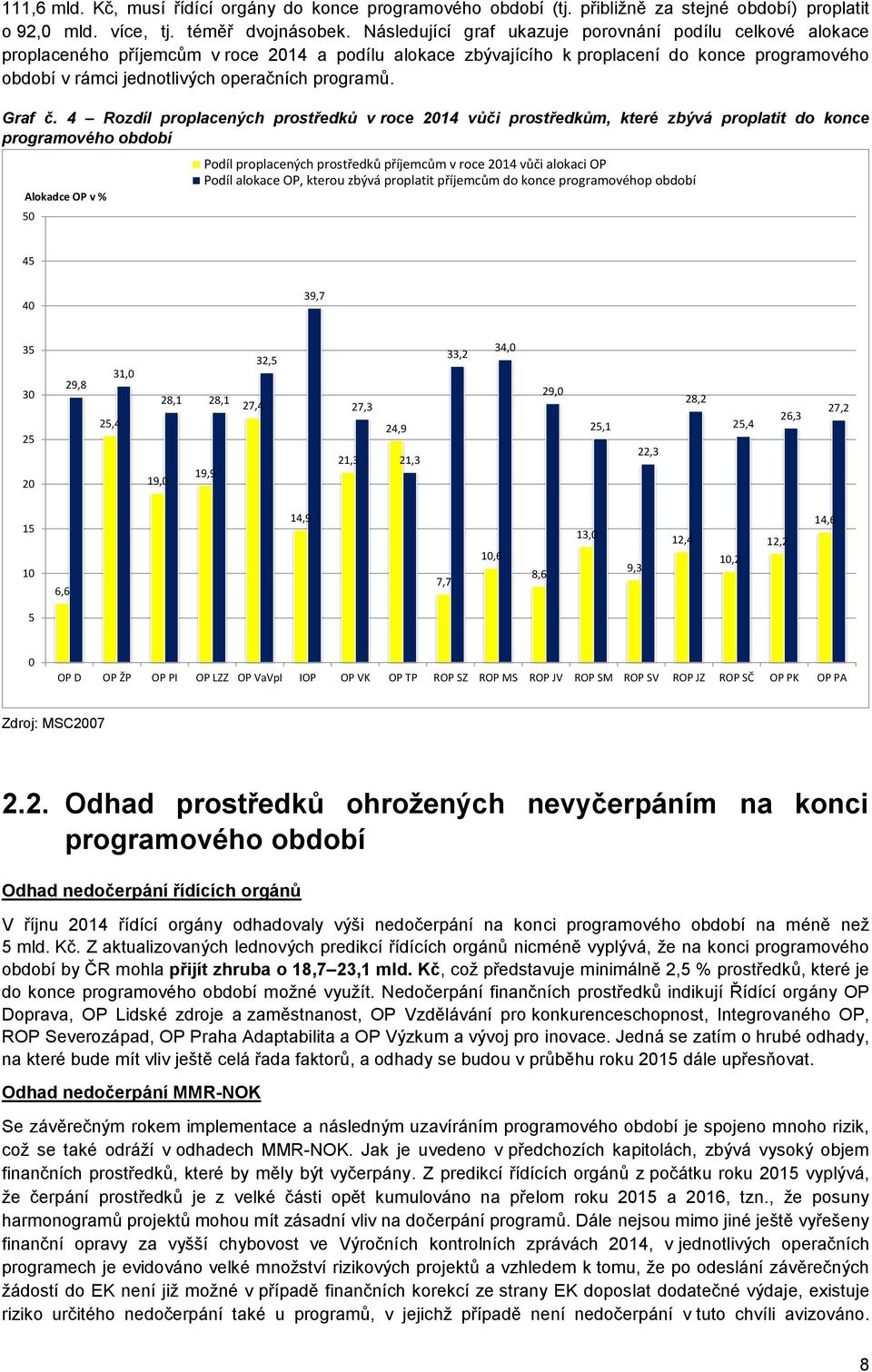 programů. Graf č.