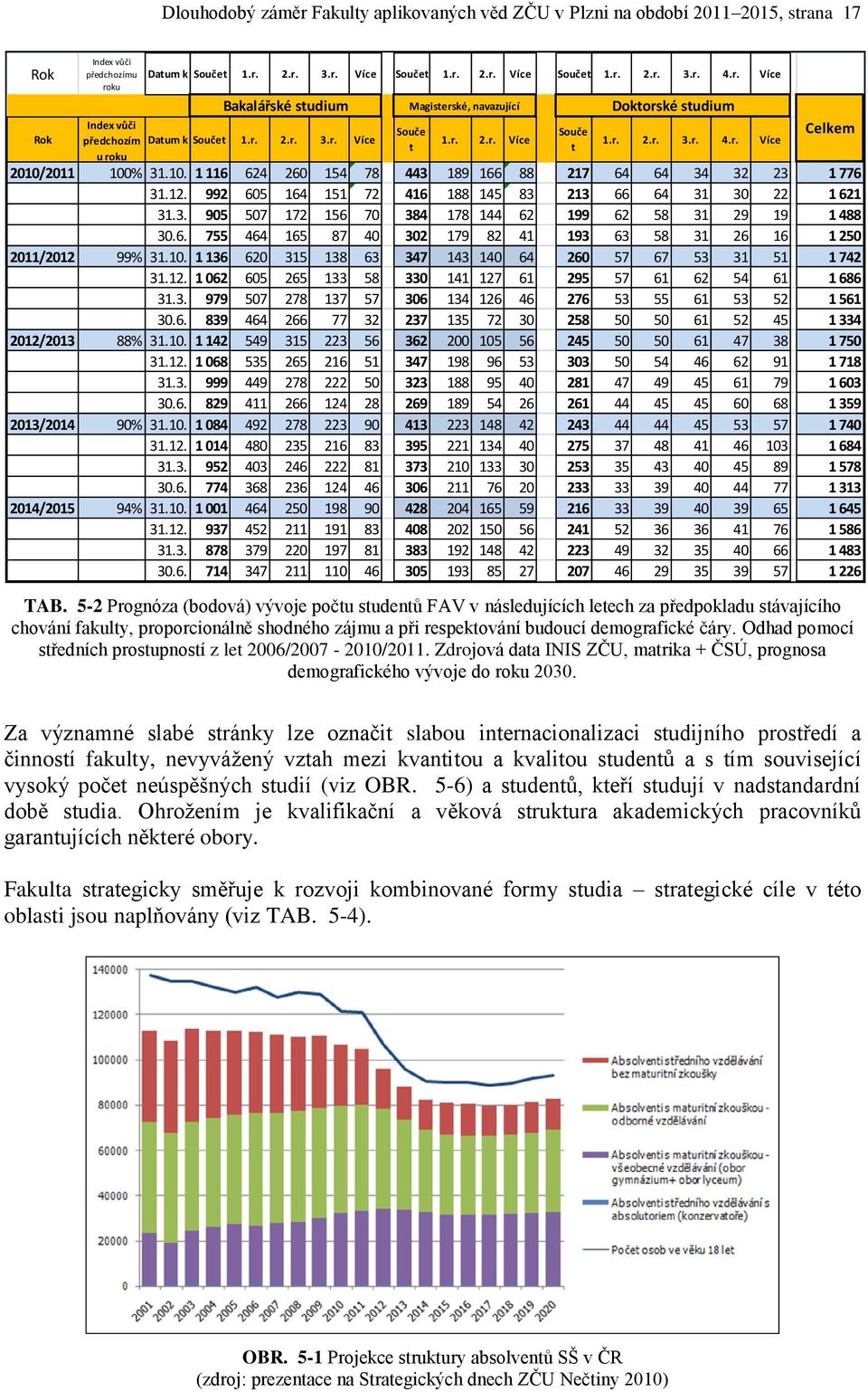 5-2 Prognóza (bodová) vývoje počtu studentů FAV v následujících letech za předpokladu stávajícího chování fakulty, proporcionálně shodného zájmu a při respektování budoucí demografické čáry.