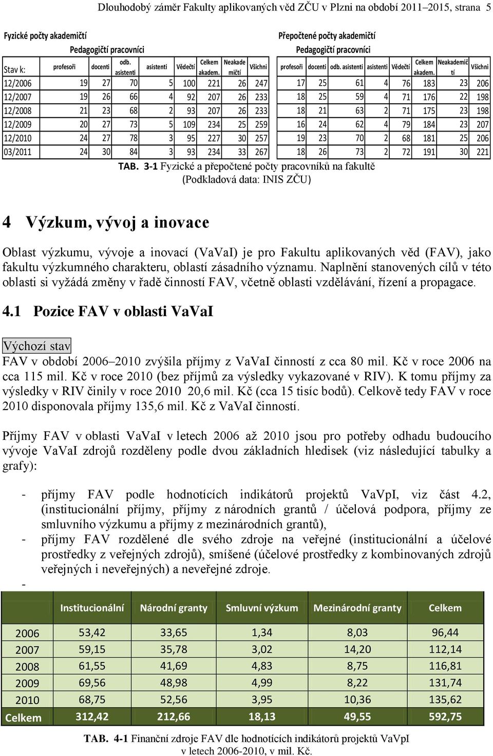 tí Stav k: profesoři docenti asistenti Vědečtí 12/2006 19 27 70 5 100 221 26 247 17 25 61 4 76 183 23 206 12/2007 19 26 66 4 92 207 26 233 18 25 59 4 71 176 22 198 12/2008 21 23 68 2 93 207 26 233 18