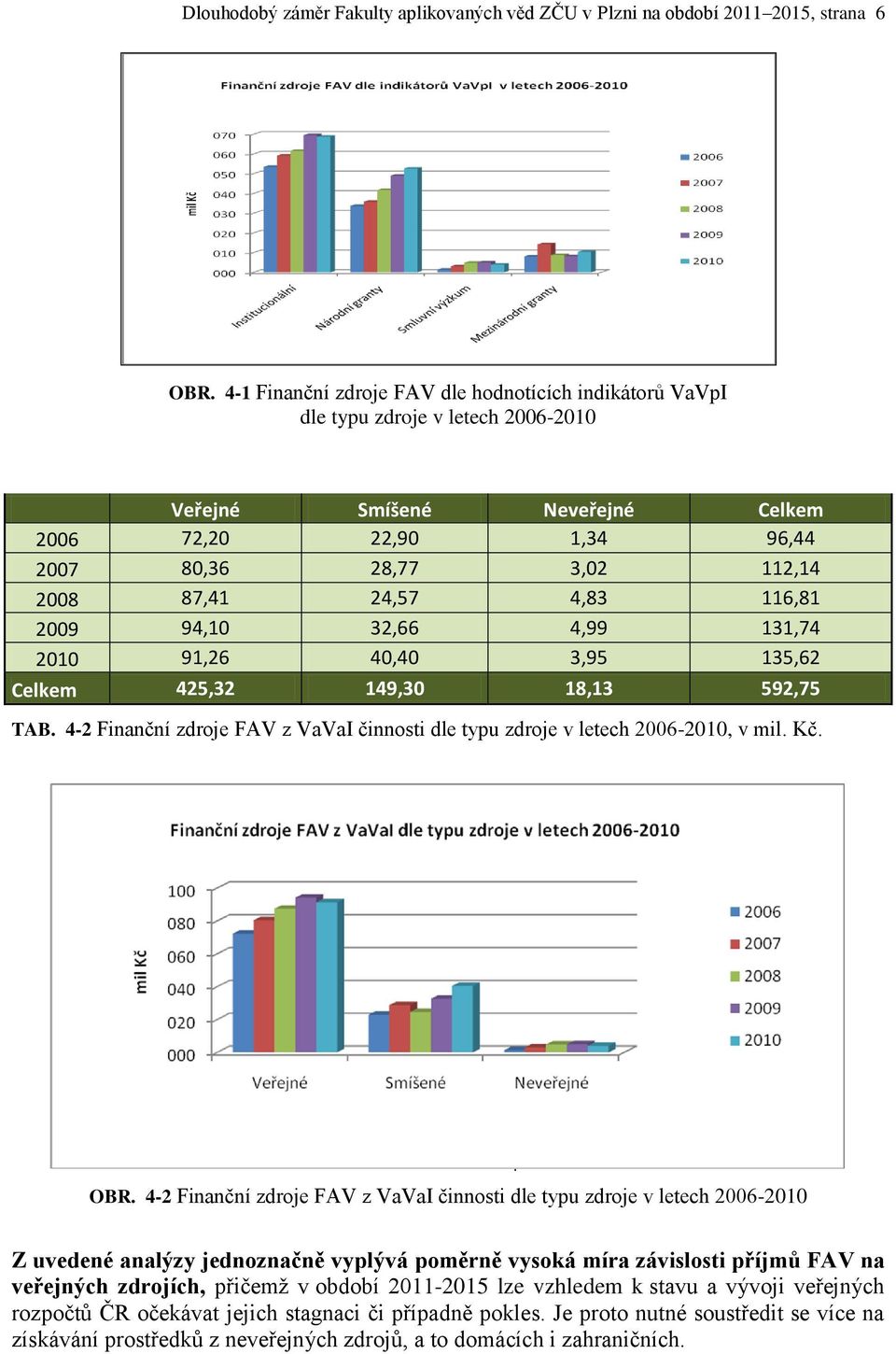 4,83 116,81 2009 94,10 32,66 4,99 131,74 2010 91,26 40,40 3,95 135,62 Celkem 425,32 149,30 18,13 592,75 TAB. 4-2 Finanční zdroje FAV z VaVaI činnosti dle typu zdroje v letech 2006-2010, v mil. Kč.