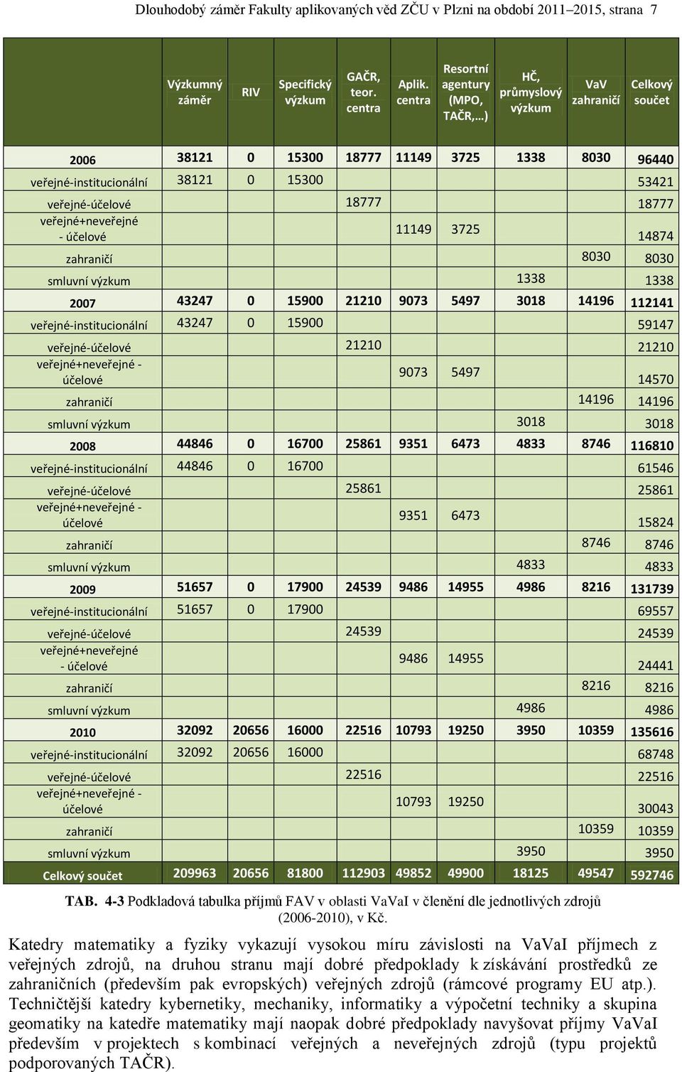 veřejné-účelové 18777 18777 veřejné+neveřejné 11149 3725 - účelové 14874 zahraničí 8030 8030 smluvní výzkum 1338 1338 2007 43247 0 15900 21210 9073 5497 3018 14196 112141 veřejné-institucionální