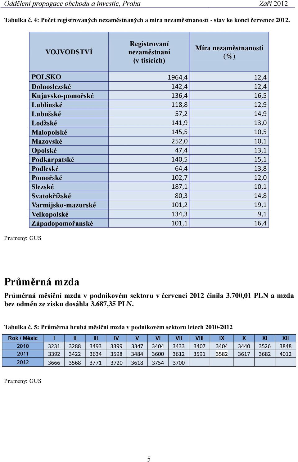 141,9 13,0 Malopolské 145,5 10,5 Mazovské 252,0 10,1 Opolské 47,4 13,1 Podkarpatské 140,5 15,1 Podleské 64,4 13,8 Pomořské 102,7 12,0 Slezské 187,1 10,1 Svatokřížské 80,3 14,8 Varmijsko-mazurské