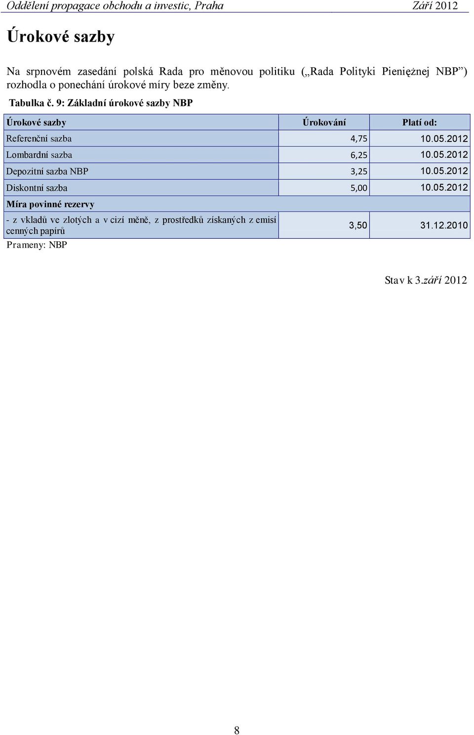 05.2012 Lombardní sazba 6,25 10.05.2012 Depozitní sazba NBP 3,25 10.05.2012 Diskontní sazba 5,00 10.05.2012 Míra povinné