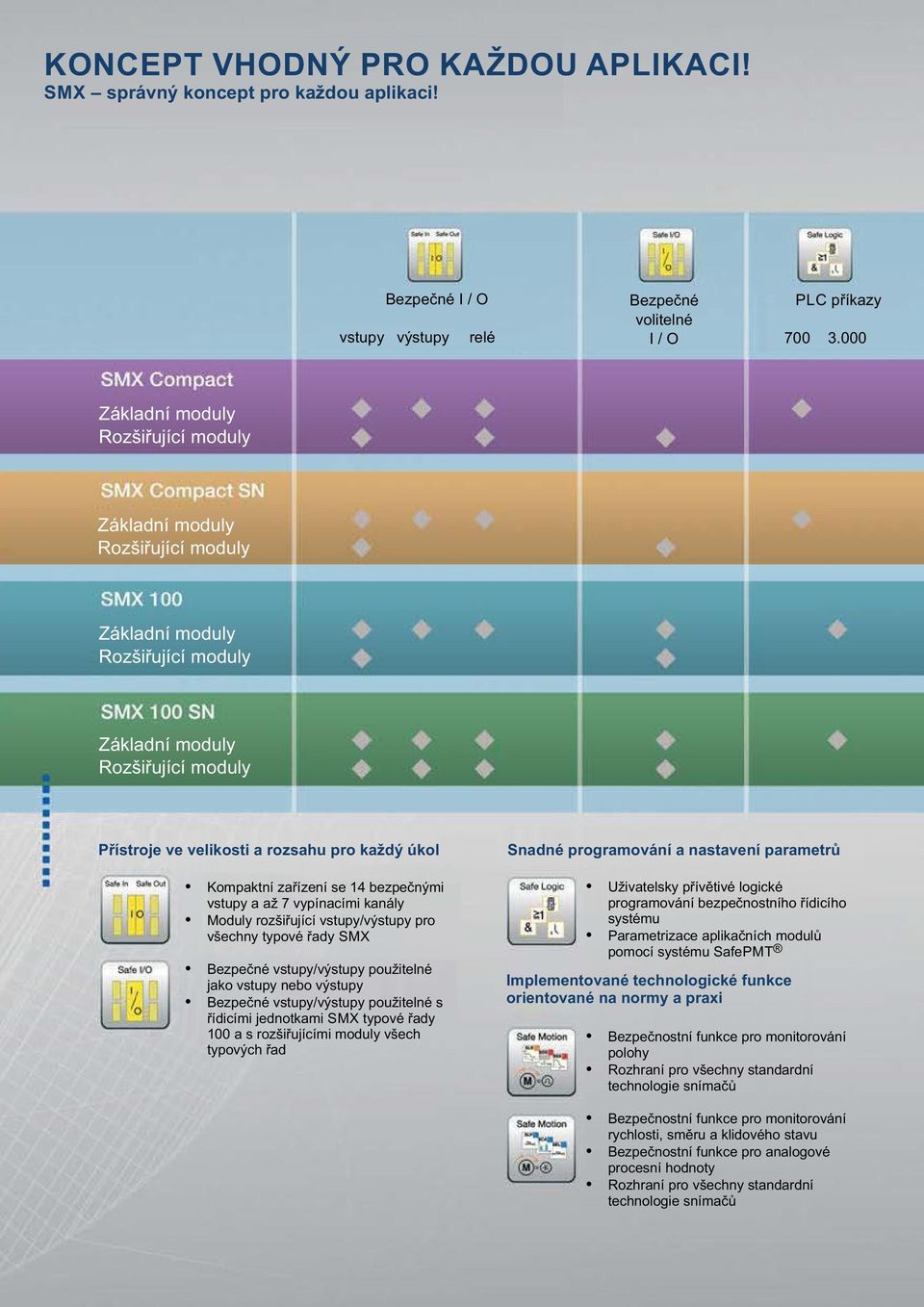 programování a nastavení parametrů Kompaktní zařízení se 14 bezpečnými vstupy a až 7 vypínacími kanály Moduly rozšiřující vstupy/výstupy pro všechny typové řady SMX Bezpečné vstupy/výstupy použitelné