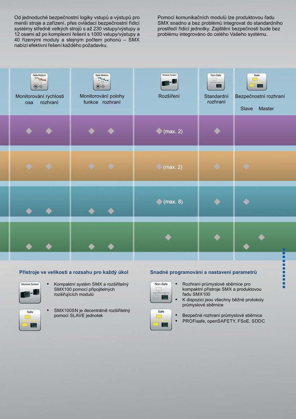 Pomocí komunikačních modulů lze produktovou řadu SMX snadno a bez problémů integrovat do standardního prostředí řídicí jednotky.