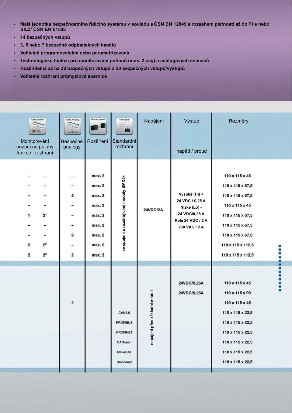 2 osy) a analogových snímačů Rozšiřitelná až na 38 bezpečných vstupů a 20 bezpečných vstupů/výstupů Volitelné rozhraní průmyslové sběrnice Napájení Výstup Rozměry Monitorování