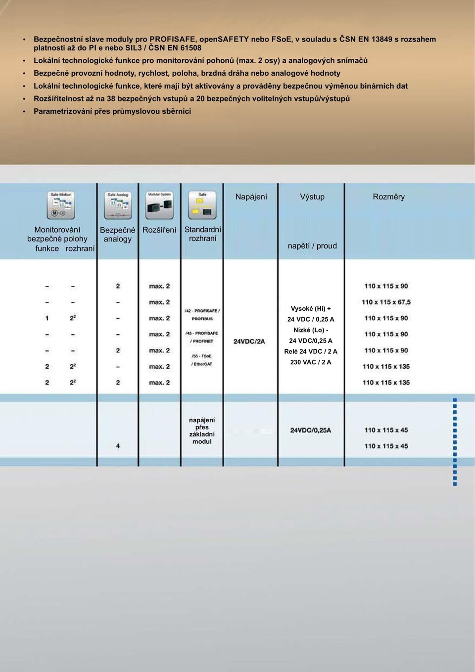 výměnou binárních dat Rozšiřitelnost až na 38 bezpečných vstupů a 20 bezpečných volitelných vstupů/výstupů Parametrizování přes průmyslovou sběrnici Napájení Výstup Rozměry Monitorování bezpečné