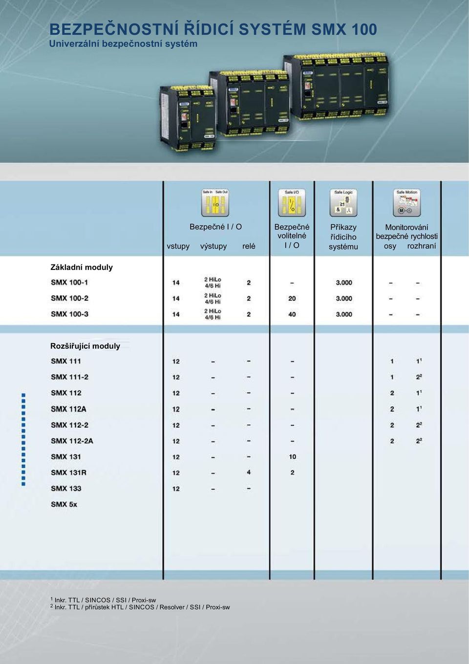 bezpečné rychlosti osy rozhraní Základní moduly Rozšiřující moduly 1 Inkr.