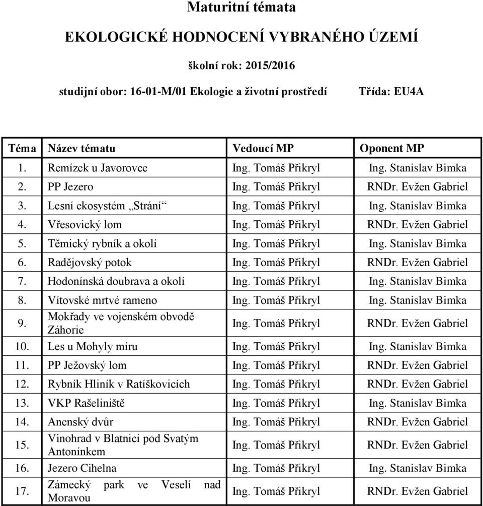 Radějovský potok Ing. Tomáš Přikryl RNDr. Evžen Gabriel 7. Hodonínská doubrava a okolí Ing. Tomáš Přikryl Ing. Stanislav Bimka 8. Vítovské mrtvé rameno Ing. Tomáš Přikryl Ing. Stanislav Bimka 9.