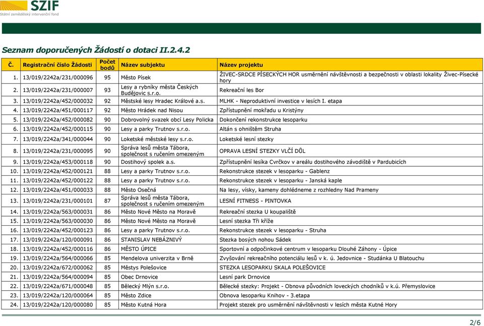 13/019/2242a/452/000032 92 Městské lesy Hradec Králové a.s. MLHK - Neproduktivní investice v lesích I. etapa 4. 13/019/2242a/451/000117 92 Město Hrádek nad Nisou Zpřístupnění mokřadu u Kristýny 5.
