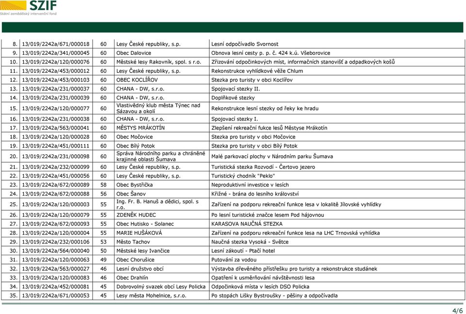 13/019/2242a/453/000103 60 OBEC KOCLÍŘOV Stezka pro turisty v obci Koclířov 13. 13/019/2242a/231/000037 60 CHANA - DW, s.r.o. Spojovací stezky II. 14. 13/019/2242a/231/000039 60 CHANA - DW, s.r.o. Doplňkové stezky 15.