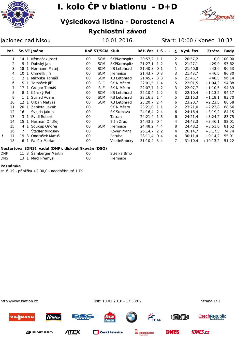 21:40,8 +43,6 96,53 4 10 1 Chmelík Jiří 00 SCM Jilemnice 21:43,7 0 3 3 21:43,7 +46,5 96,30 5 2 1 Mikyska Tomáš 00 SCM KB Letohrad 21:45,7 3 3 6 21:45,7 +48,5 96,14 6 5 1 Tomášek Jiří 00 SLE SK N.