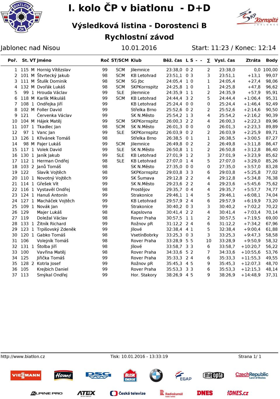 Dominik 98 SCM SG Jbc 24:05,4 1 0 1 24:05,4 +27,4 98,06 4 132 M Dvořák Lukáš 98 SCM SKPKornspitz 24:25,8 1 0 1 24:25,8 +47,8 96,62 5 99 1 Hrouda Václav 99 SLE Jilemnice 24:35,9 1 1 2 24:35,9 +57,9