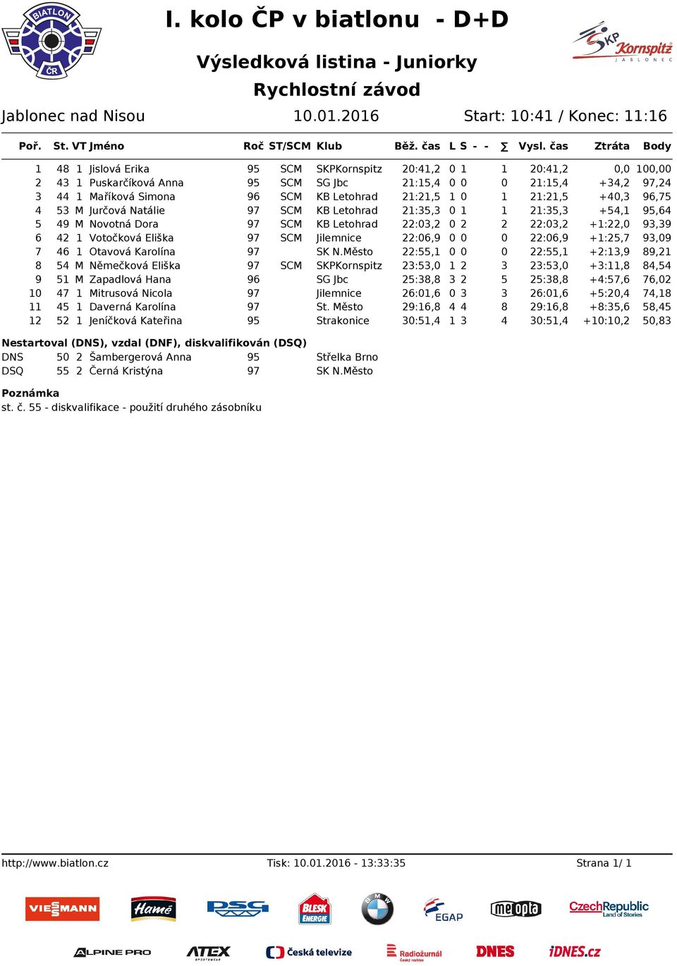 Simona 96 SCM KB Letohrad 21:21,5 1 0 1 21:21,5 +40,3 96,75 4 53 M Jurčová Natálie 97 SCM KB Letohrad 21:35,3 0 1 1 21:35,3 +54,1 95,64 5 49 M Novotná Dora 97 SCM KB Letohrad 22:03,2 0 2 2 22:03,2