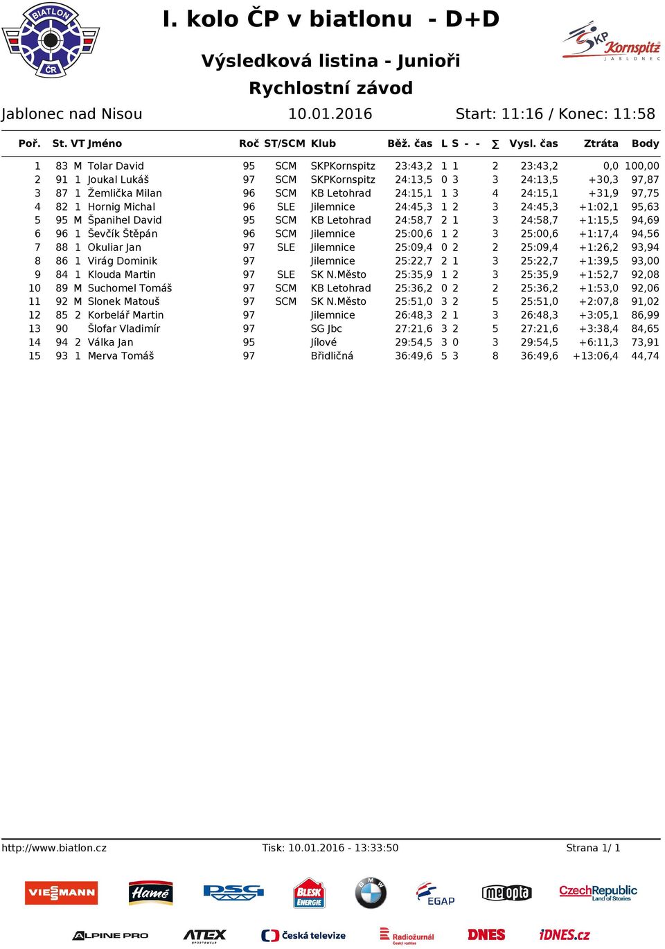 Milan 96 SCM KB Letohrad 24:15,1 1 3 4 24:15,1 +31,9 97,75 4 82 1 Hornig Michal 96 SLE Jilemnice 24:45,3 1 2 3 24:45,3 +1:02,1 95,63 5 95 M Španihel David 95 SCM KB Letohrad 24:58,7 2 1 3 24:58,7