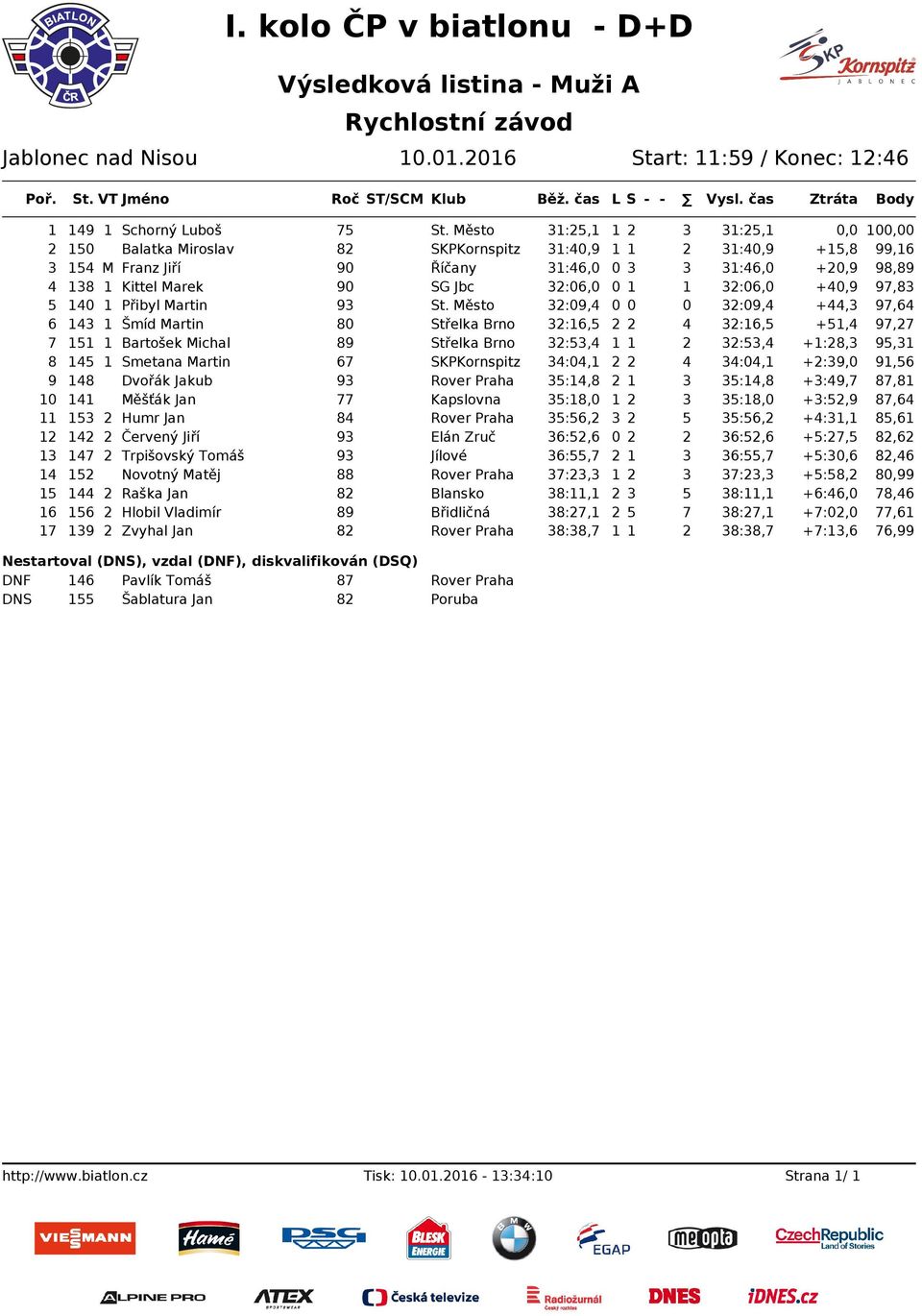 SG Jbc 32:06,0 0 1 1 32:06,0 +40,9 97,83 5 140 1 Přibyl Martin 93 St.