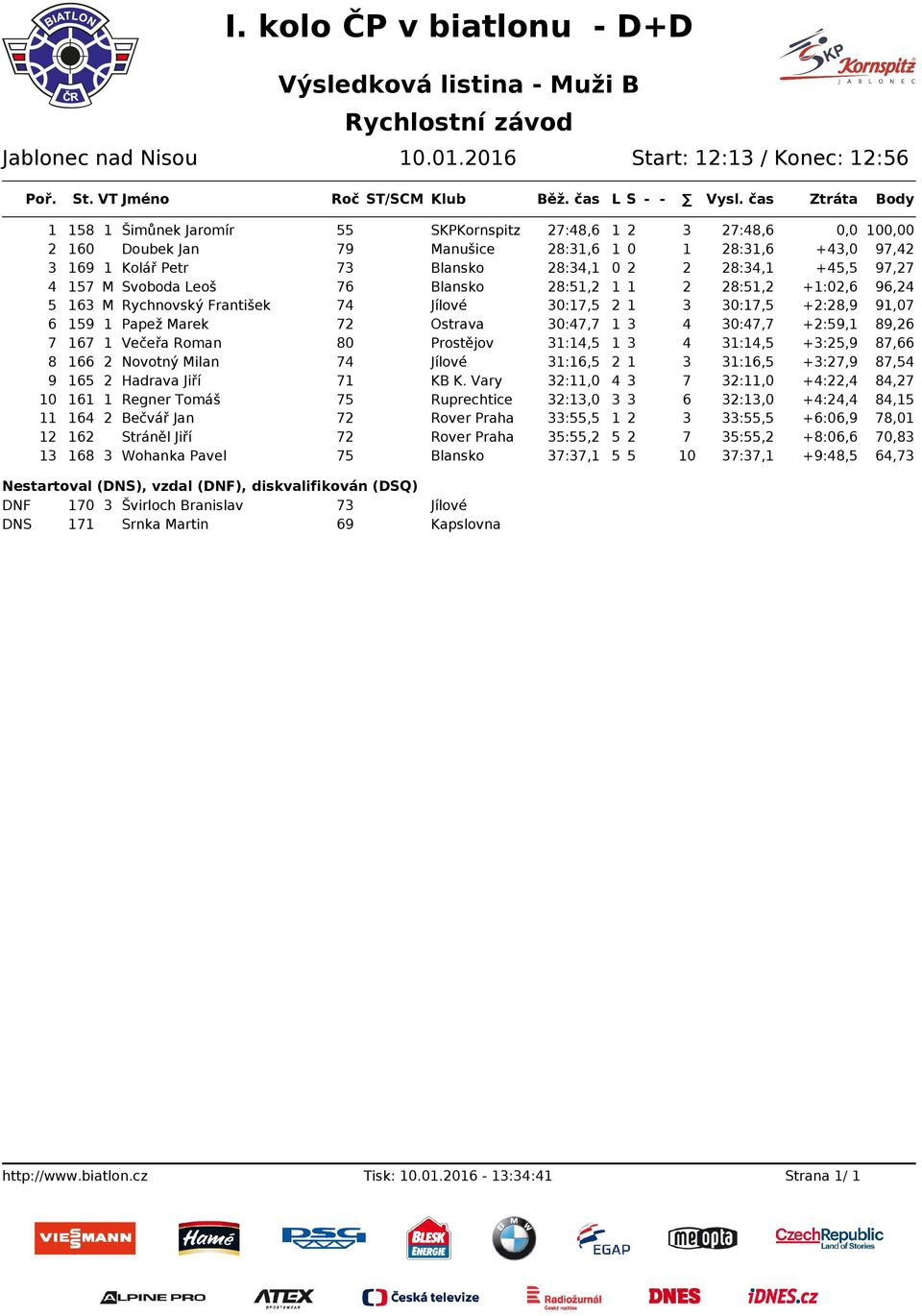 28:34,1 0 2 2 28:34,1 +45,5 97,27 4 157 M Svoboda Leoš 76 Blansko 28:51,2 1 1 2 28:51,2 +1:02,6 96,24 5 163 M Rychnovský František 74 Jílové 30:17,5 2 1 3 30:17,5 +2:28,9 91,07 6 159 1 Papež Marek 72