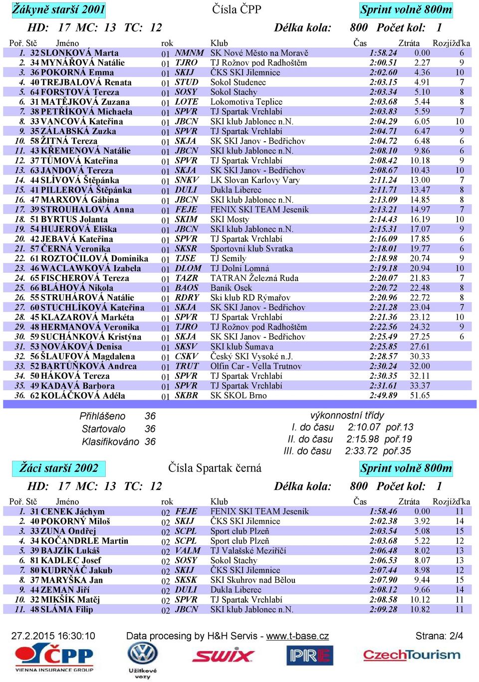 31MATĚJKOVÁ Zuzana 01 LOTE Lokomotiva Teplice 2:03.68 5.44 8 7. 38PETŘÍKOVÁ Michaela 01 SPVR TJ Spartak Vrchlabí 2:03.83 5.59 7 8. 33VANCOVÁ Kateřina 01 JBCN SKI klub Jablonec n.n. 2:04.29 6.05 10 9.