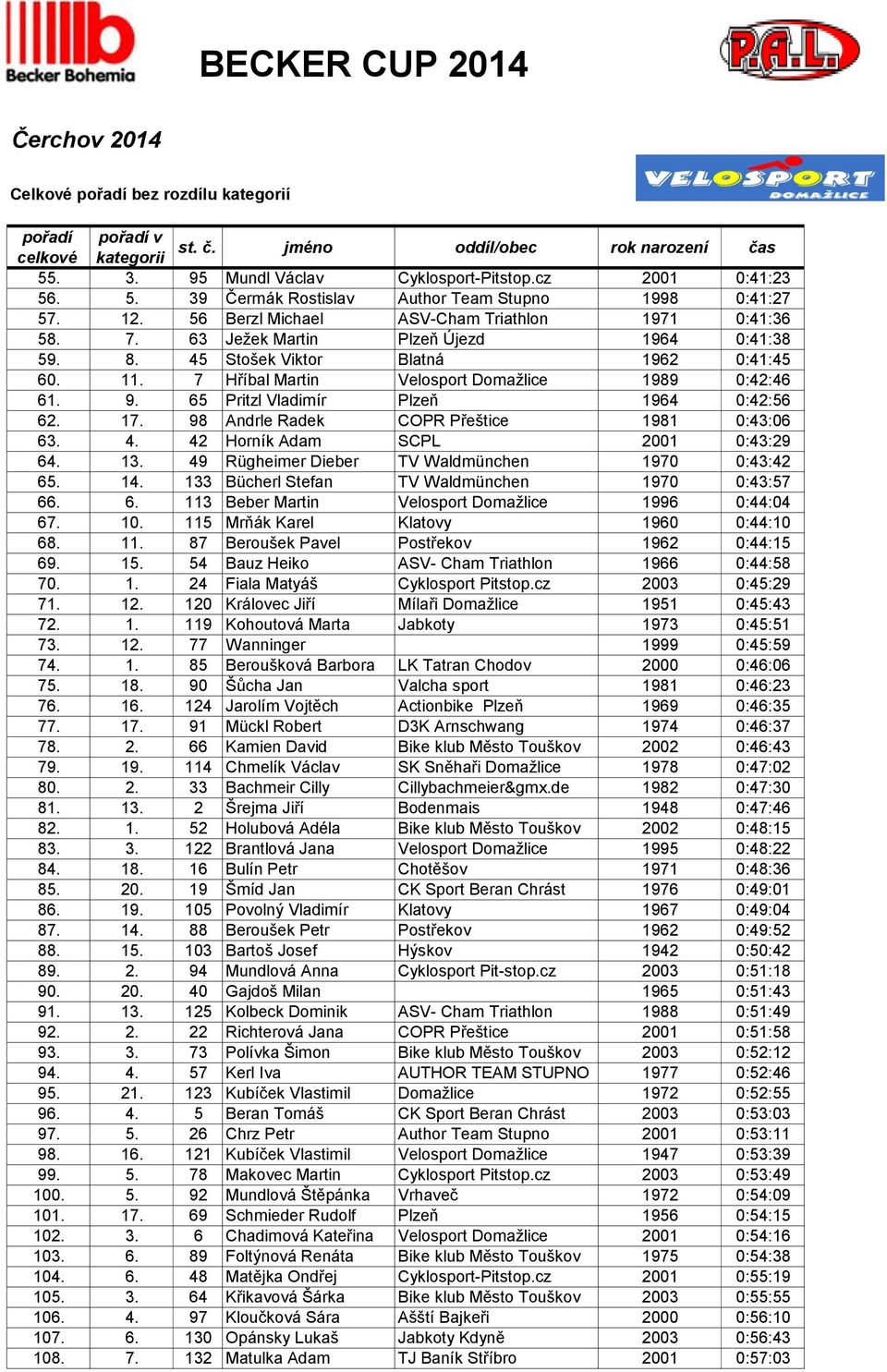 7 Hříbal Martin Velosport Domažlice 1989 0:42:46 61. 9. 65 Pritzl Vladimír Plzeň 1964 0:42:56 62. 17. 98 Andrle Radek COPR Přeštice 1981 0:43:06 63. 4. 42 Horník Adam SCPL 2001 0:43:29 64. 13.