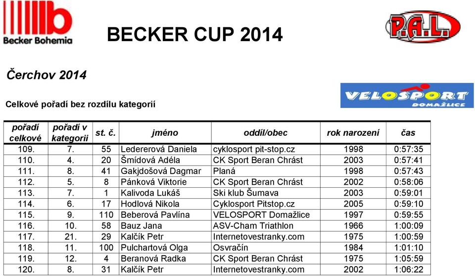 1 Kalivoda Lukáš Ski klub Šumava 2003 0:59:01 114. 6. 17 Hodlová Nikola Cyklosport Pitstop.cz 2005 0:59:10 115. 9. 110 Beberová Pavlína VELOSPORT Domažlice 1997 0:59:55 116. 10.
