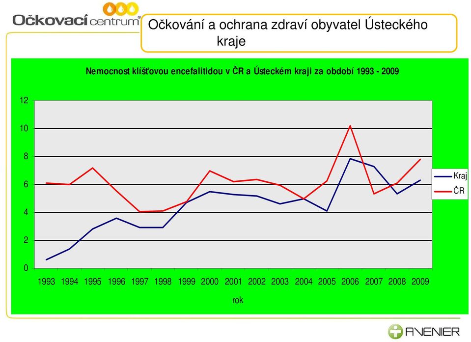 Kraj ČR 4 2 0 1993 1994 1995 1996 1997 1998