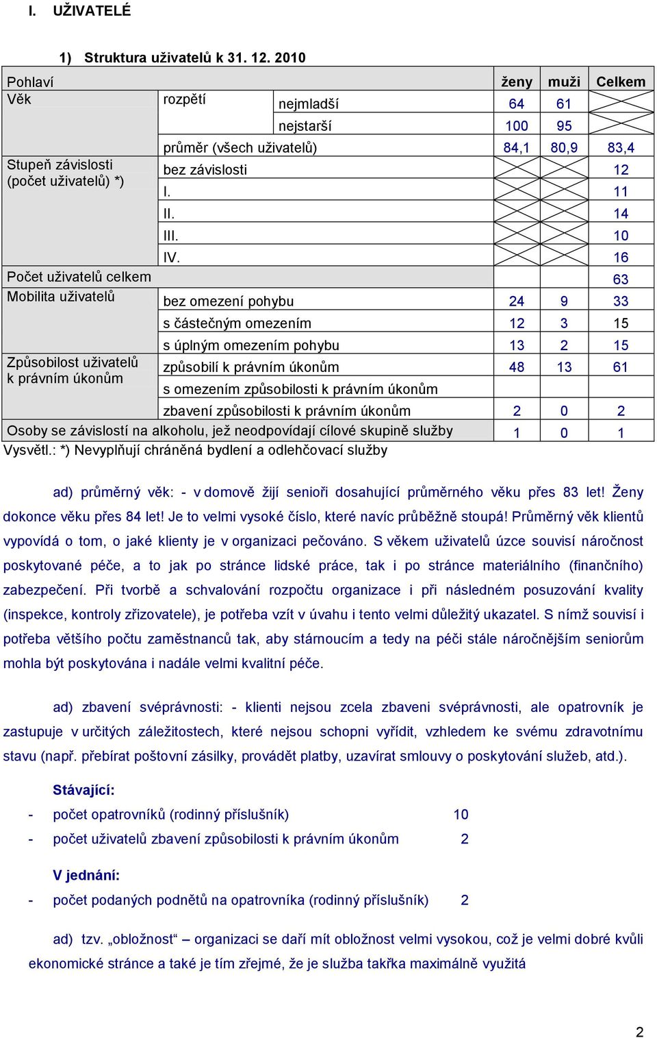 16 Počet uţivatelů celkem 63 Mobilita uţivatelů bez omezení pohybu 24 9 33 Způsobilost uţivatelů k právním úkonům s částečným omezením 12 3 15 s úplným omezením pohybu 13 2 15 způsobilí k právním