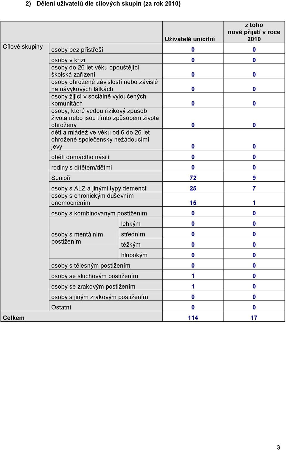 způsobem ţivota ohroţeny 0 0 děti a mládeţ ve věku od 6 do 26 let ohroţené společensky neţádoucími jevy 0 0 oběti domácího násilí 0 0 rodiny s dítětem/dětmi 0 0 Senioři 72 9 osoby s ALZ a jinými typy