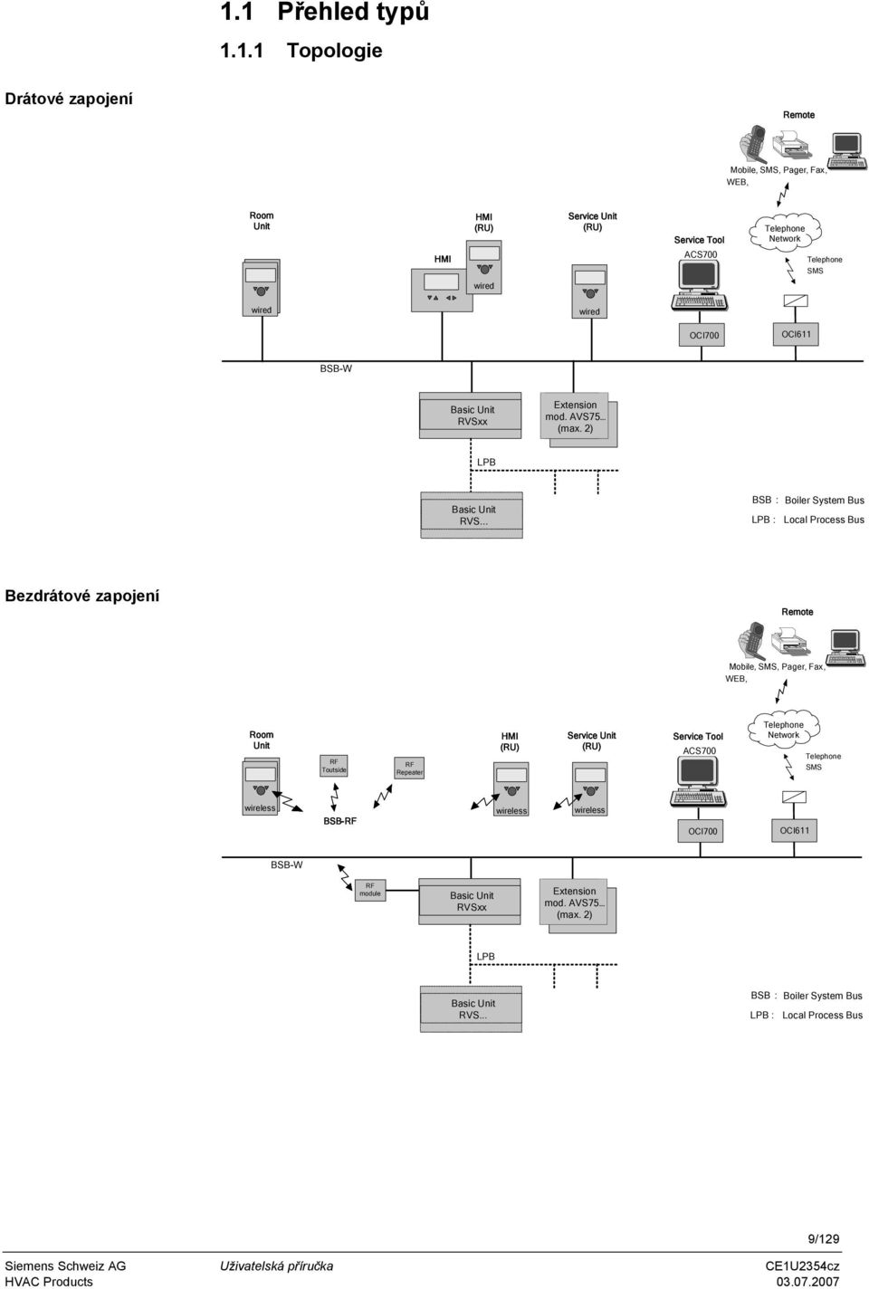 .. BSB : Boiler System Bus LPB : Local Process Bus Bezdrátové zapojení Remote Mobile, SMS, Pager, Fax, WEB, Room Unit RF Toutside RF Repeater HMI (RU) Service Unit (RU) Service Tool ACS700
