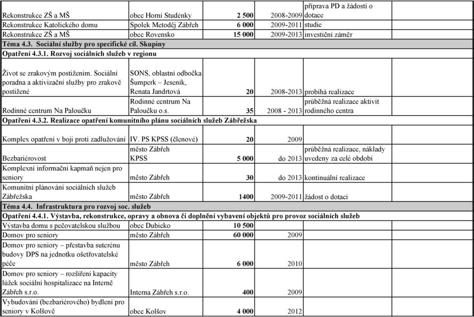 Sociální poradna a aktivizační služby pro zrakově postižené SONS, oblastní odbočka Šumperk Jeseník, Renata Jandrtová 20 2008-2013 probíhá realizace Rodinné centrum Na průběžná realizace aktivit