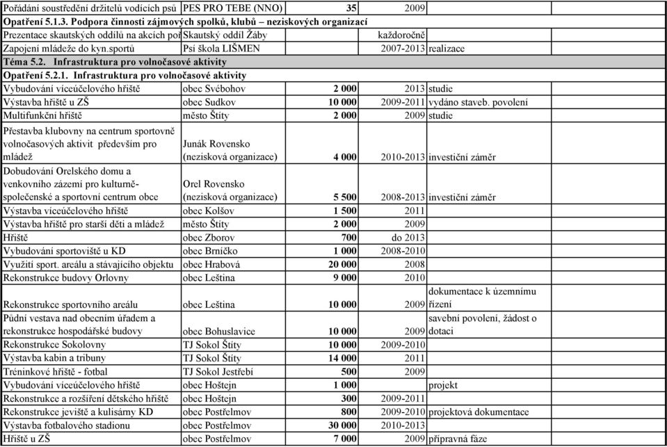 sportů Psí škola LIŠMEN 2007-2013