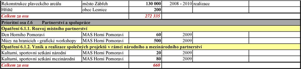 1. Rozvoj místního partnerství Den Horního Pomoraví MAS Horní Pomoraví 60 2009 Múzy na hranicích - grafické workshopy MAS Horní Pomoraví 500