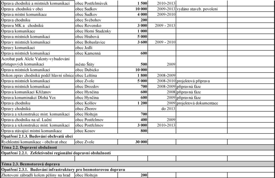 místních komunikací obec Hrabová 5 000 Opravy místních komunikací obec Bohuslavice 3 600 2009-2010 Opravy komunikací obec Jedlí Oprava místních komunikací obec Kamenná 600 Acrobat park Aleše