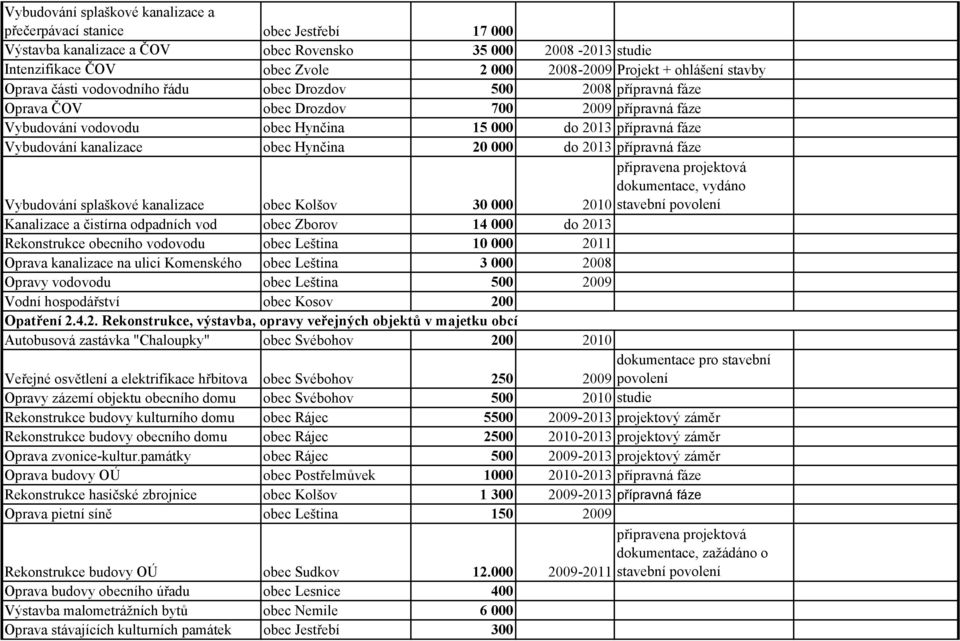 Vybudování kanalizace obec Hynčina 20 000 do 2013 přípravná fáze Vybudování splaškové kanalizace obec Kolšov 30 000 připravena projektová dokumentace, vydáno 2010 stavební povolení Kanalizace a