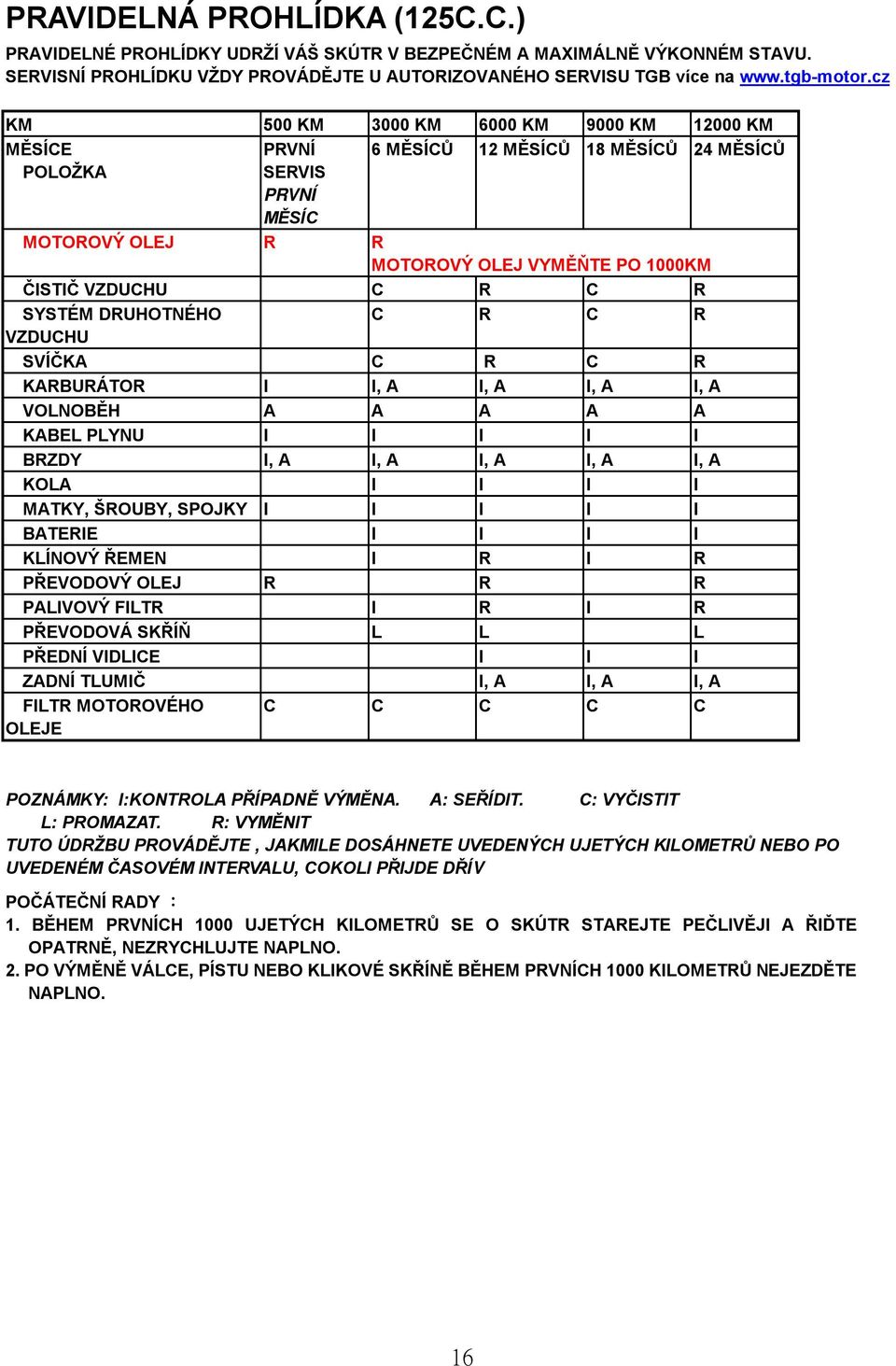 SYSTÉM DRUHOTNÉHO C R C R VZDUCHU SVÍČKA C R C R KARBURÁTOR I I, A I, A I, A I, A VOLNOBĚH A A A A A KABEL PLYNU I I I I I BRZDY I, A I, A I, A I, A I, A KOLA I I I I MATKY, ŠROUBY, SPOJKY I I I I I