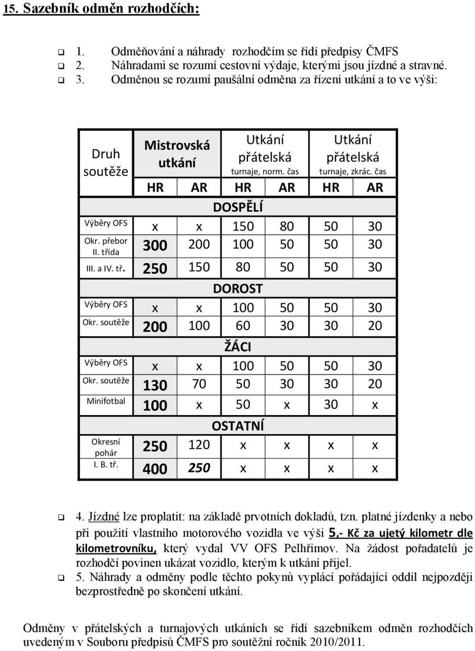 čas HR AR HR AR HR AR DOSPĚLÍ Výběry OFS x x 150 80 50 30 Okr. přebor II. třída 300 200 100 50 50 30 III. a IV. tř. 250 150 80 50 50 30 DOROST Výběry OFS x x 100 50 50 30 Okr.