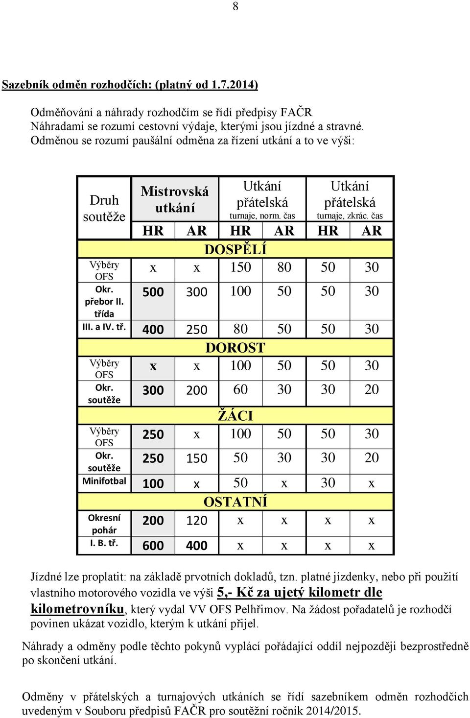 čas HR AR HR AR HR AR DOSPĚLÍ x x 150 80 50 30 500 300 100 50 50 30 III. a IV. tř. 400 250 80 50 50 30 DOROST Výběry x x 100 50 50 30 OFS Okr. soutěže Výběry OFS Okr.