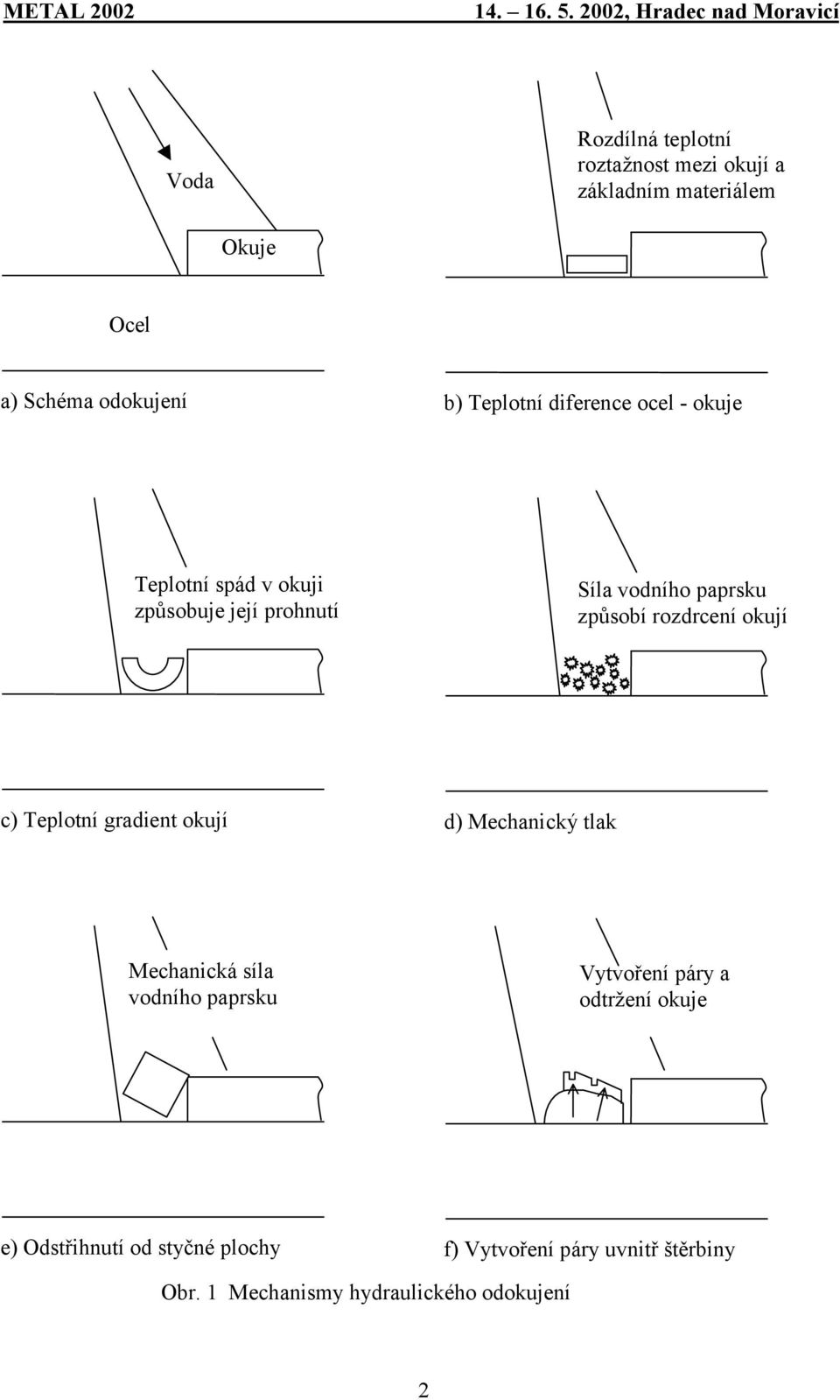 okují c) Teplotní gradient okují d) Mechanický tlak Mechanická síla vodního paprsku Vytvoření páry a odtržení