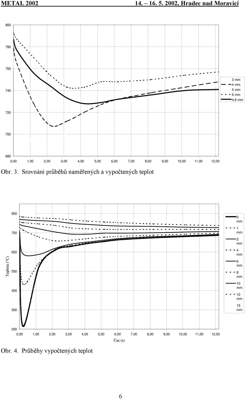 Srovnání průběhů naměřených a vypočtených teplot 850 750 0 1 2 Teplota ( C) 650 550