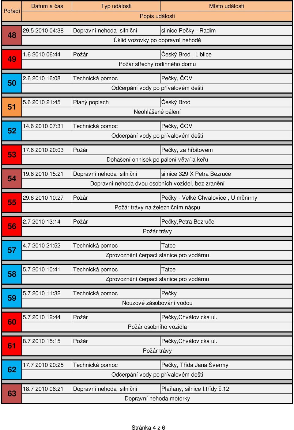6 2010 07:31 Technická pomoc Pečky, ČOV 17.6 2010 20:03 Požár Pečky, za hřbitovem Dohašení ohnisek po pálení větví a keřů 19.