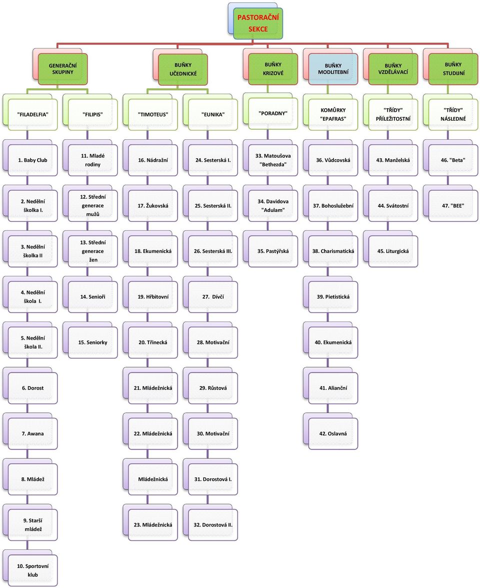 Pietistická 15. Seniorky 20. Třinecká 28. Motivační 40. Ekumenická 6. Dorost 21. Mládežnická 29. Růstová 41. Alianční 7. Awana 22. Mládežnická 30. Motivační 42. Oslavná 8. Mládež Mládežnická 31.