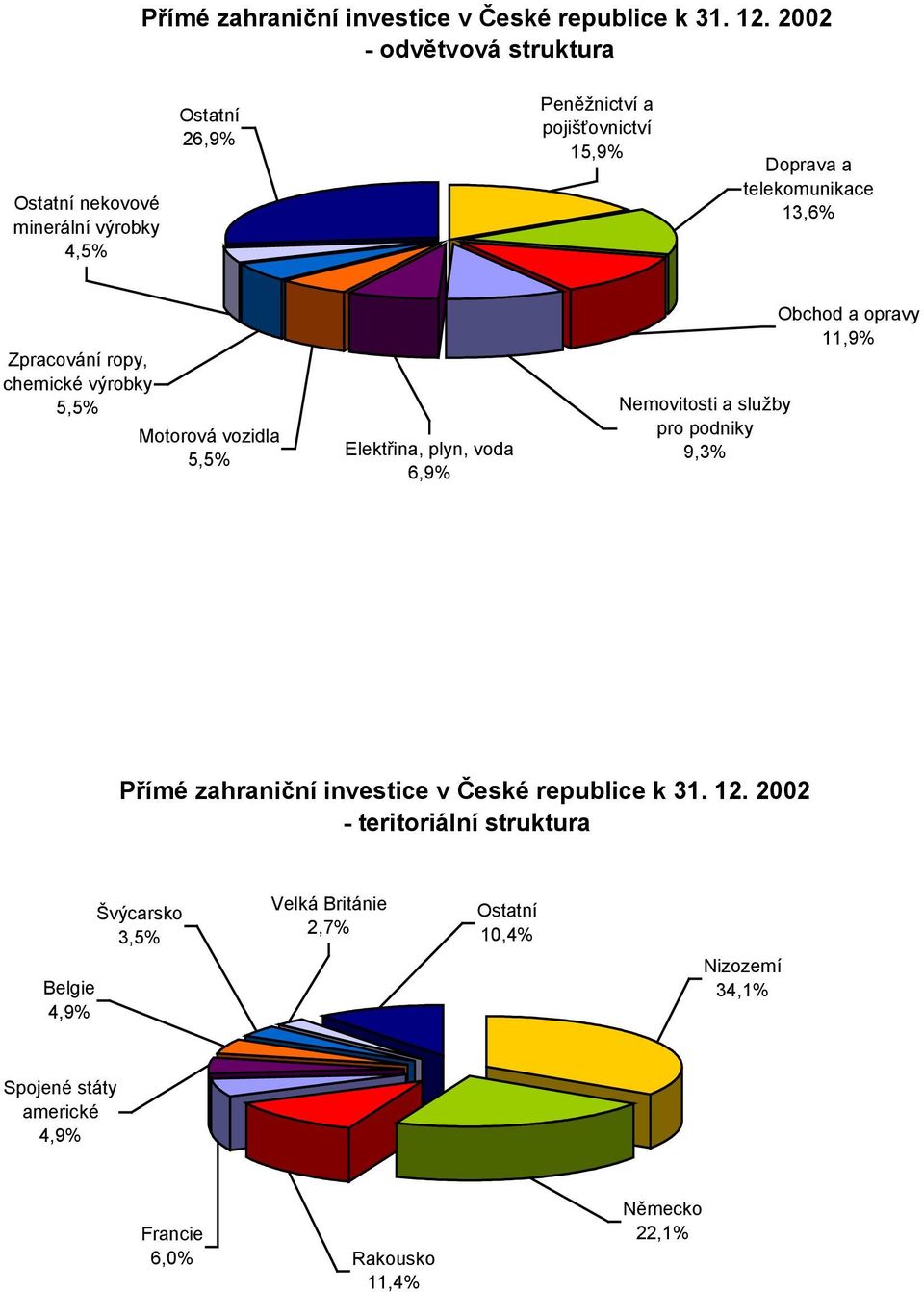 13,6% Zpracování ropy, chemické výrobky 5,5% Motorová vozidla 5,5% Elektřina, plyn, voda 6,9% Nemovitosti a služby pro podniky 9,3% Obchod a