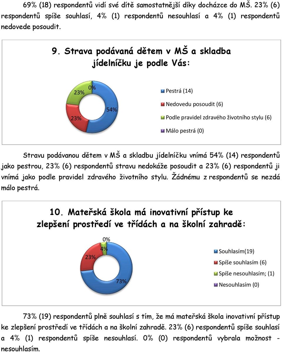 skladbu jídelníčku vnímá 54% (14) respondentů jako pestrou, 23% (6) respondentů stravu nedokáže posoudit a 23% (6) respondentů ji vnímá jako podle pravidel zdravého životního stylu.