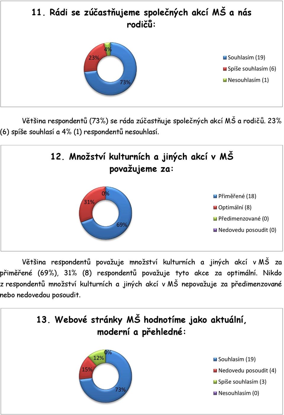 Množství kulturních a jiných akcí v MŠ považujeme za: 31% 69% Přiměřené (18) Optimální (8) Předimenzované (0) Nedovedu posoudit (0) Většina respondentů považuje množství kulturních a jiných akcí