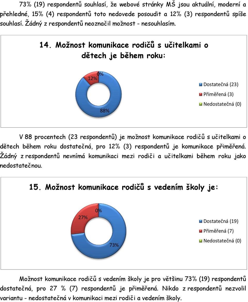 Možnost komunikace rodičů s učitelkami o dětech je během roku: 12% 88% Dostatečná (23) Přiměřená (3) Nedostatečná (0) V 88 procentech (23 respondentů) je možnost komunikace rodičů s učitelkami o